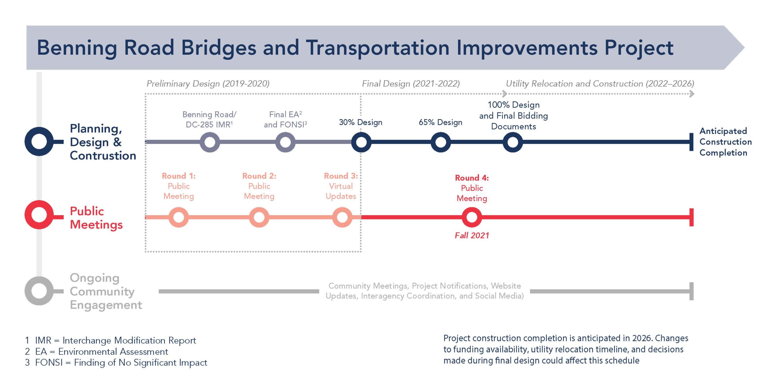 Benning Project Timeline Graphic